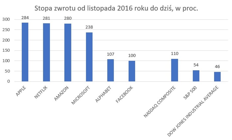 Giełda nowojorska w trakcie kadencji Donalda Trumpa