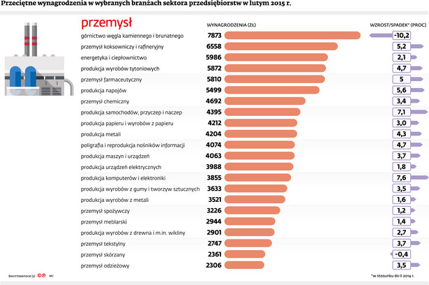 Wynagrodzenia w przemyśle