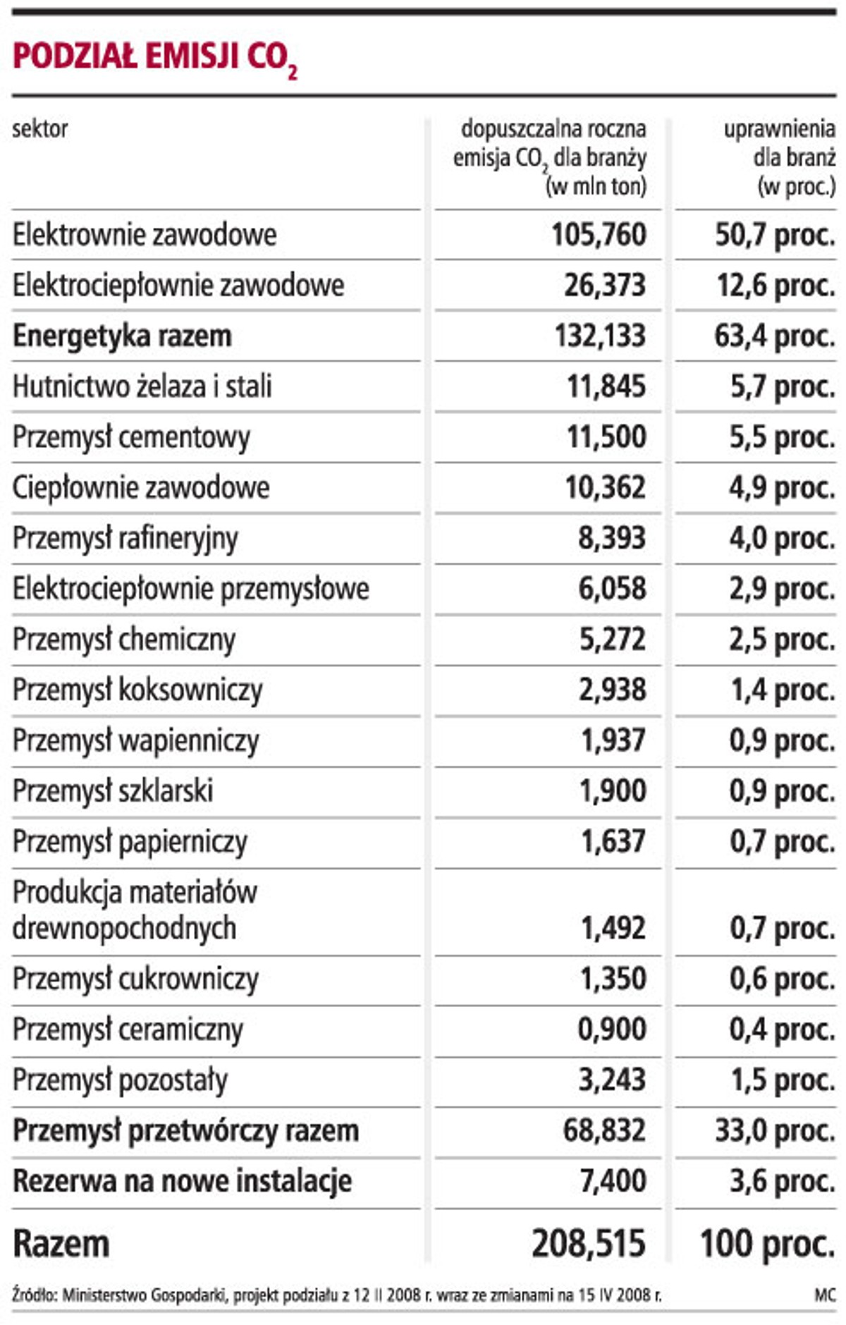 Podział emisji CO2