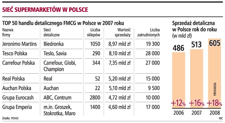 Sieć supermarketów w Polsce