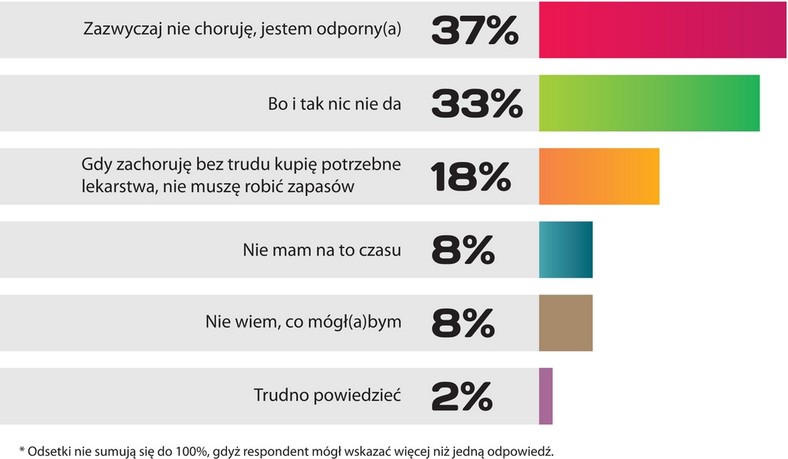 Dlaczego się Pan(i) nie przygotowuje do sezonu grypowego?