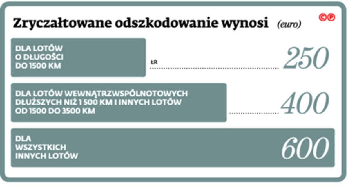 Zryczałtowane odszkodowanie wynosi