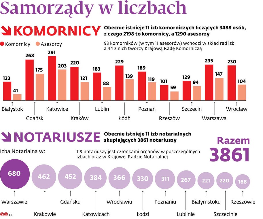 Samorządy w liczbach