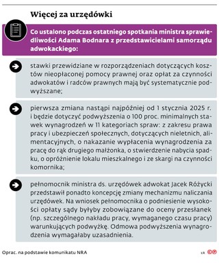 Więcej za urzędówki