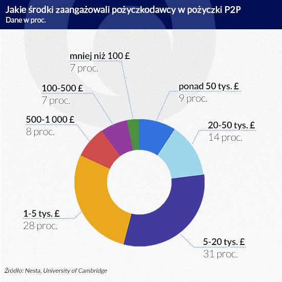 Jakie środki zaangażowali pożyczkodawcy w pożyczki P2P