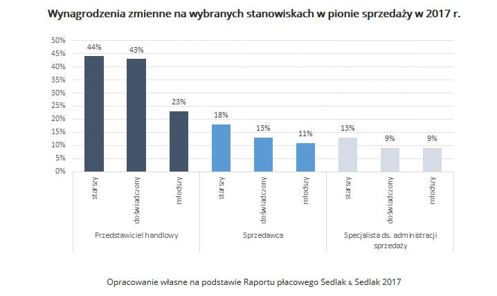 Wynagrodzenia zmienne na wybranych stanowiskach w pionie sprzedaży w 2017 r.