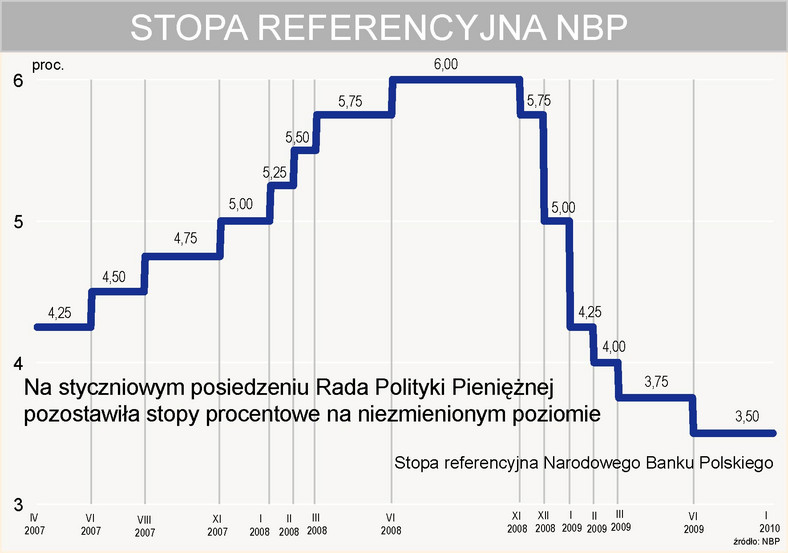 Stopa procentowa NBP - styczeń 2010 r.