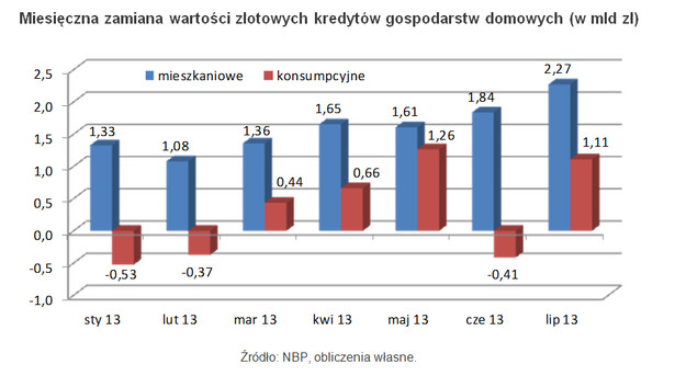 Miesięczna zamiana wartości złotowych kredytów gospodarstw domowych (w mld zł)