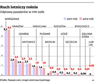 Ranking największych lotnisk w Polsce: aglomeracja śląska przestaje być ważna