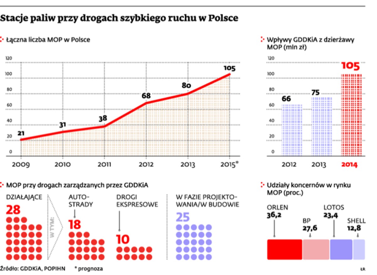 Stacja paliw przy drogach szybkiego ruchu w Polsce