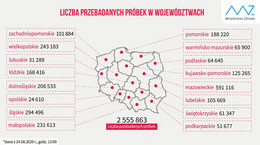 Ile testów na COVID-19 wykonuje się w województwach? Nowe dane [24.08.2020]