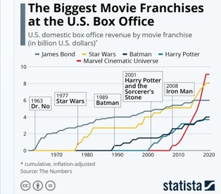 Oto największe filmowe franczyzy w USA [INFOGRAFIKA]