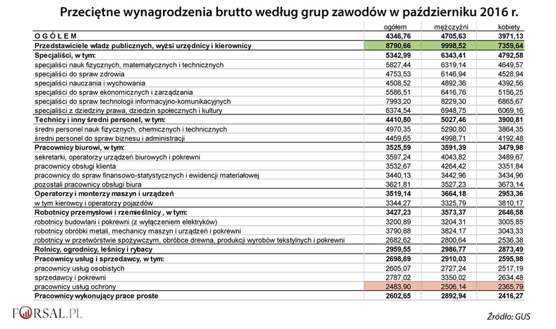 Przeciętne wynagrodzenia wg grup zawodów w paź 2016 r.