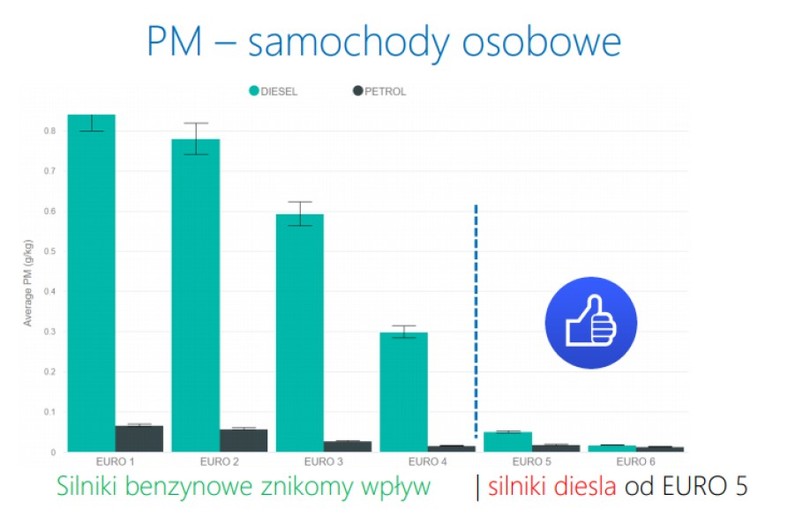 Spadek realnej emisji pyłów obserwowany jest dla nowszych samochodów