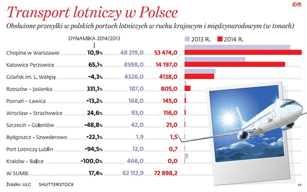 Transport lotniczy w Polsce
