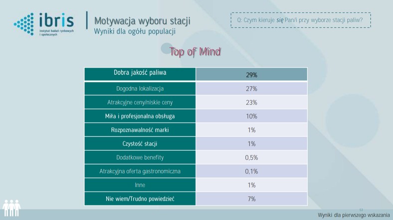 Motywacja wyboru stacji paliw