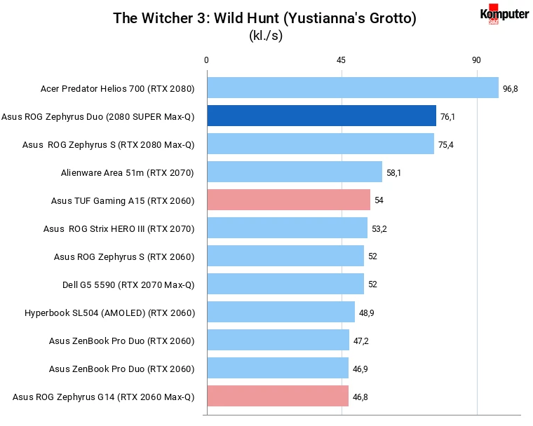 Asus ROG Zephyrus Duo 15 (GX550LXS) The Witcher 3 Wild Hunt (Yustianna's Grotto)