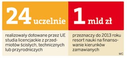 Kierunki zamawiane po 3 latach: 148 absolwentów za 53 mln zł