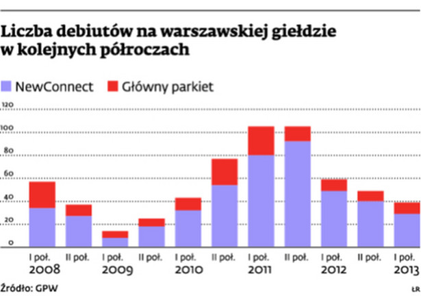 Liczba debiutów na warszawskiej giełdzie w kolejnych półroczach