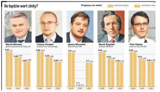 Złotówka się umacnia. Kredyt we frankach mniejszy, ale dopiero pod koniec roku