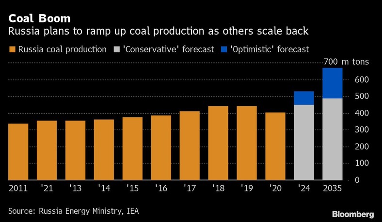 Rosyjskie plany zwiększenia wydobycia węgla