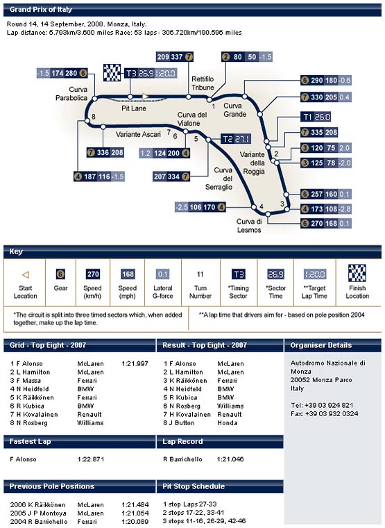 Grand Prix Włoch 2008: historia i harmonogram