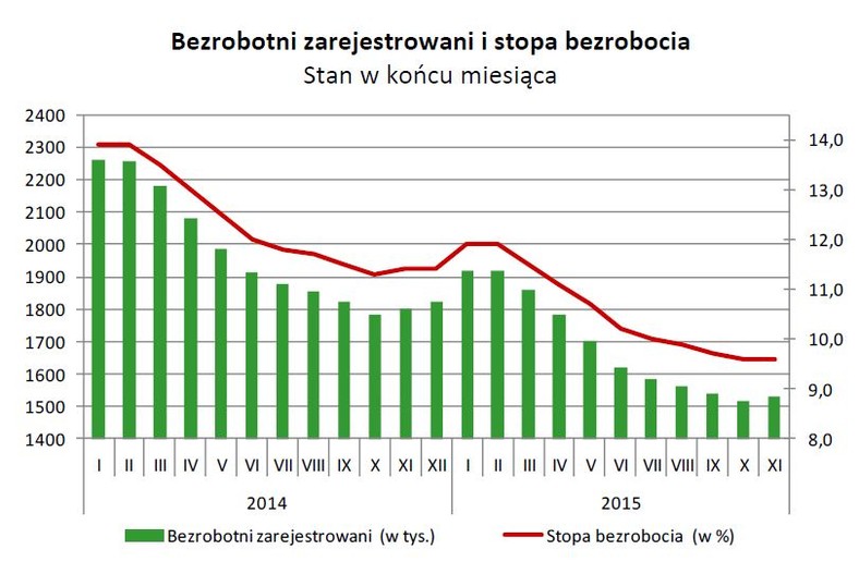 Bezrobotni zarejestrowani i stopa bezrobocia