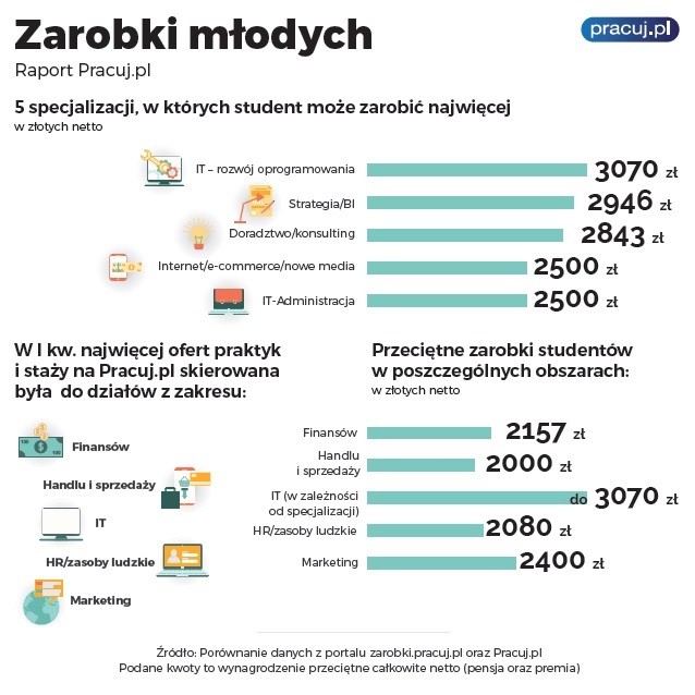 zarobki młodych