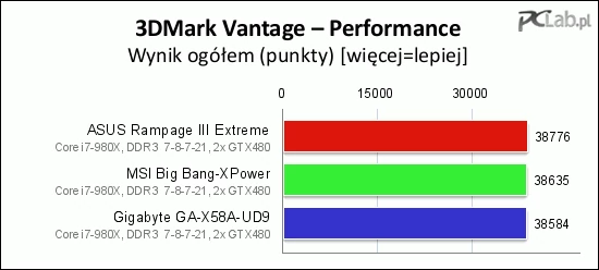 Najwyższy wynik pozwoliła uzyskać płyta ASUS Rampage III Extreme