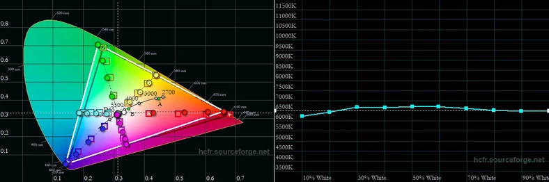Gamut oraz wykres temperatury bieli w skali jasności dla skalibrowanego ręcznie ustawienia Szeroka gama AMOLED dostępnego w trybie Zaawansowane