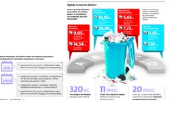 Kolejna rewolucja w śmieciach: ceny za odbiór odpadów będą jeszcze wyższe