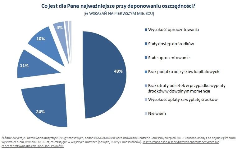 Co jest najwazniejsze przy deponowaniu oszczednosci?