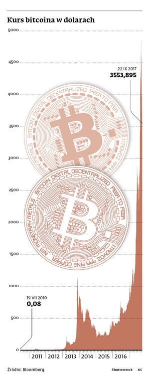 Kurs bitcoina w dolarach