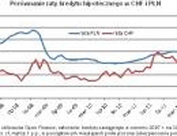 Porównanie raty kredytu w CHF i PLN, źródło: Open Finance
