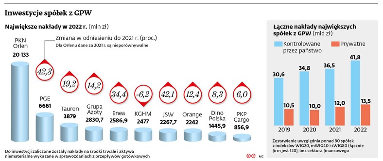 Inwestycje spółek z GPW