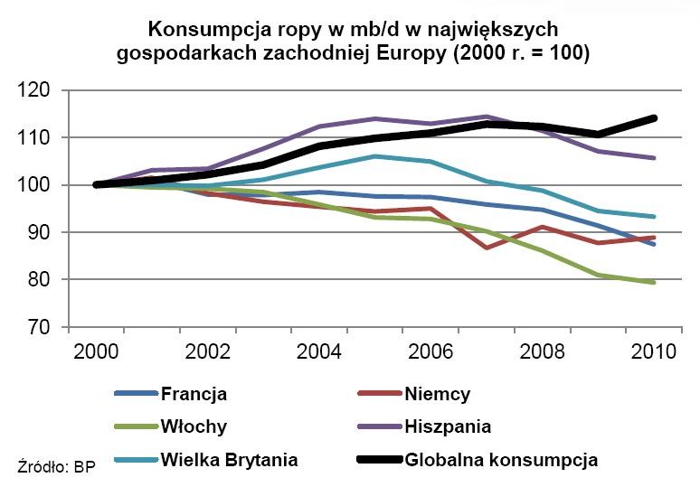 Konsupmcja ropy w największych gospodarkach zachodniej Europy