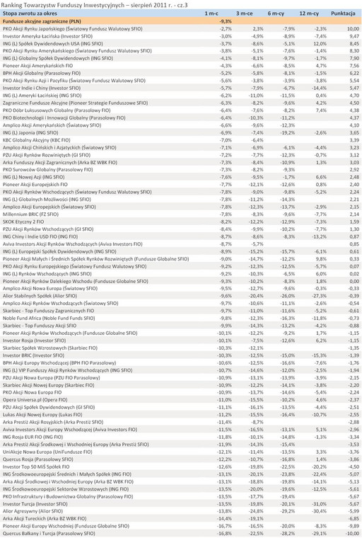 Ranking Towarzystw Funduszy Inwestycyjnych – sierpień 2011 r. - cz.3