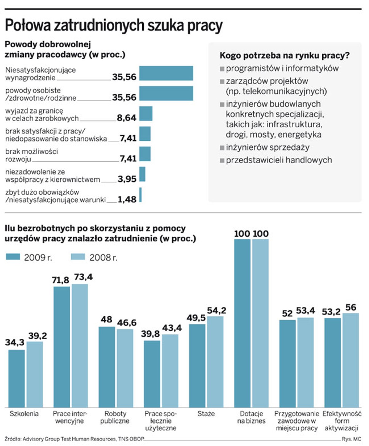 Połowa zatrudnionych szuka pracy