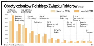 Coface goni liderów rynku faktoringu