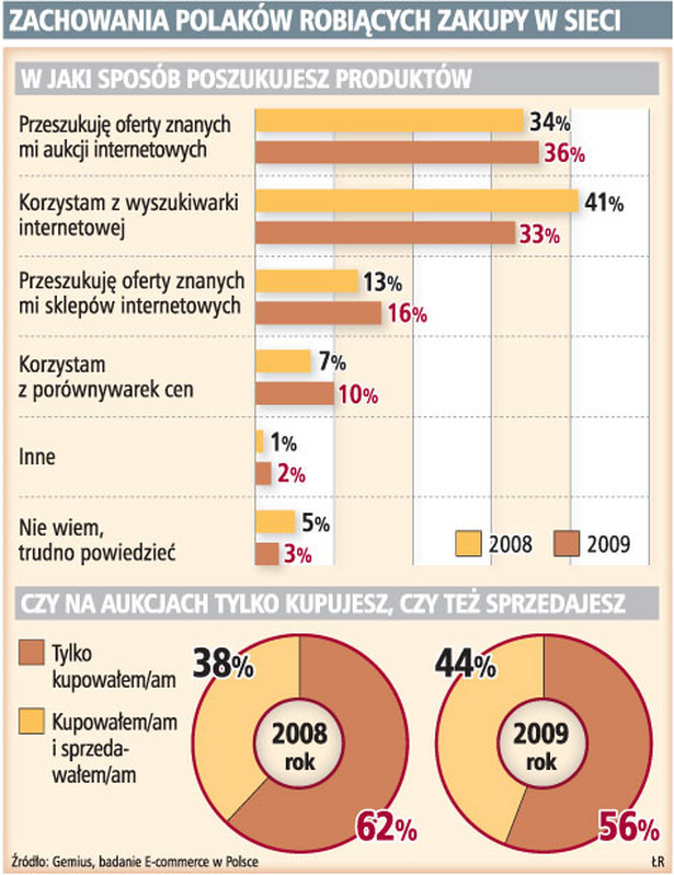 Zachowania Polaków robiących zakupy w sieci