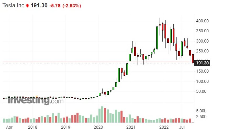 Giełdowe notowania akcji Tesli