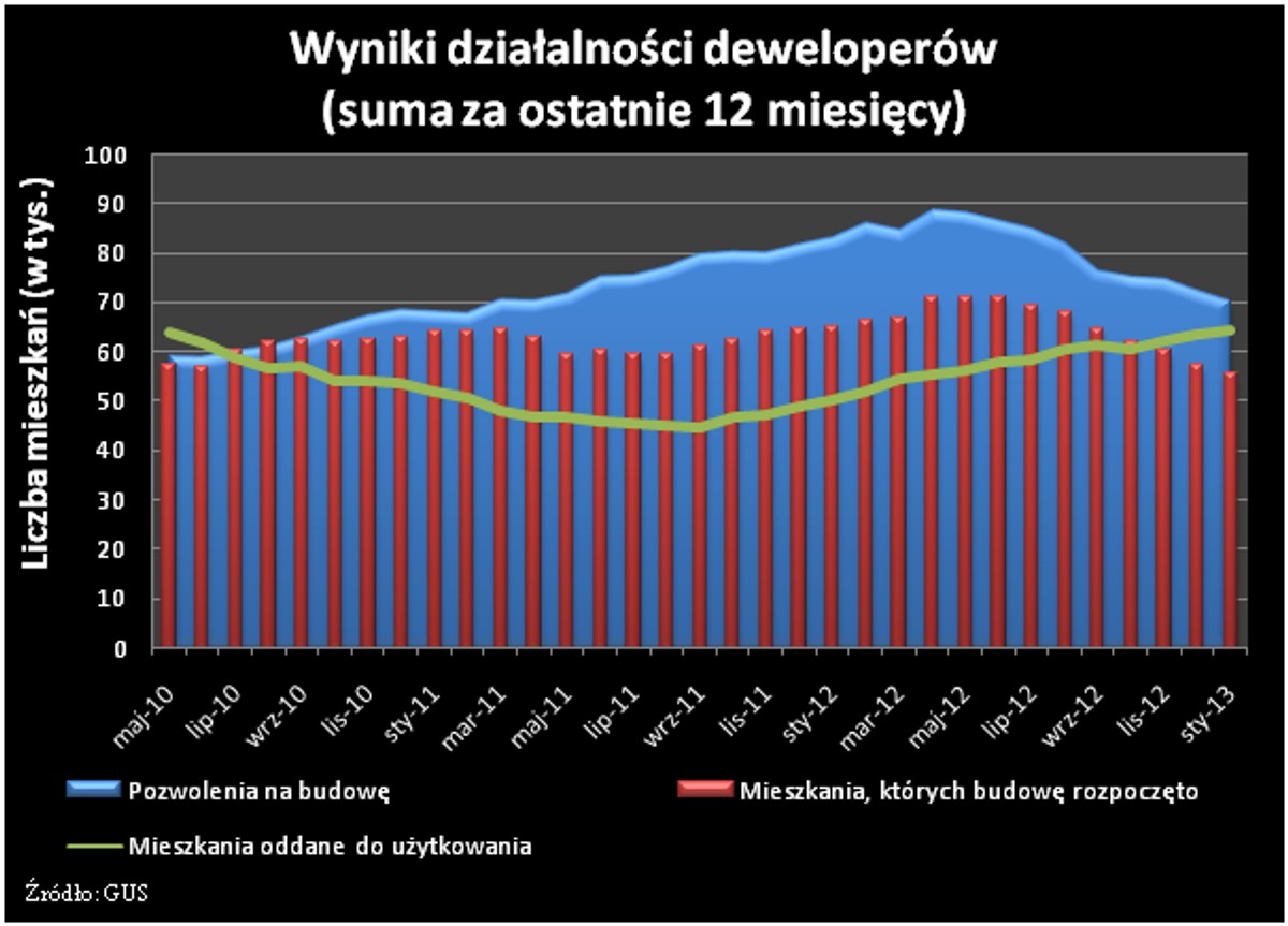 Wyniki działalności deweloperów