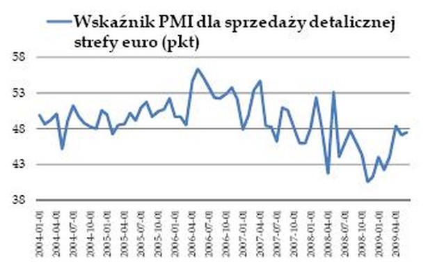 Wykres dnia - wskaźnik PMI sprzedaży detalicznej w strefie euro