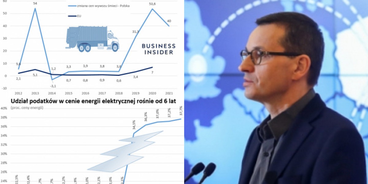 Takich wzrostów wykresów nie chcielibyśmy oglądać. Ministerstwo finansów w ostatnim dniu roku chwali się obniżkami podatków w ostatnich latach, ale jednocześnie od 2021 roku w górę idzie wiele danin. A pojawiają się i nowe. 