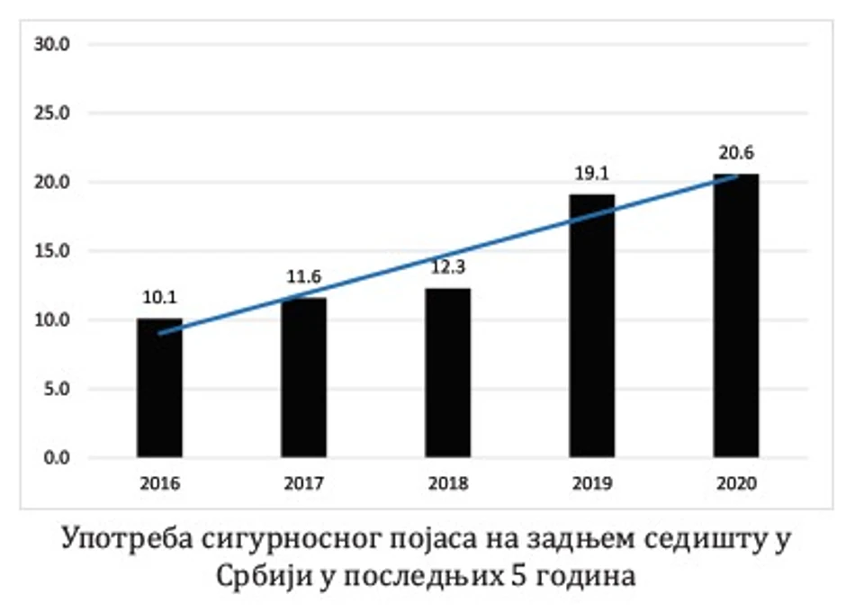 Upotreba sigurnosnih pojasa na zadnjem sedištu u Srbiji u poslednjih 5 godina