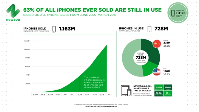 Blisko 2/3 wszystkich sprzedanych w historii iPhone'ów nadal jest używane.