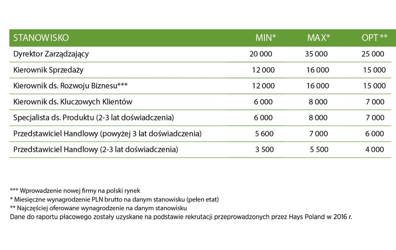 Rynek zmierza w stronę cyfryzacji oraz medycyny cybernetycznej. Rozwój nauki powoduje udoskonalanie metod zdalnego leczenia pacjenta i przeprowadzania zabiegów przy pomocy robotów. Jednym z efektów tego postępu jest telemedycyna. <br>W Polsce ten typ usług jest powoli wdrażany i rozwijany. Prym nadal wiedzie klasyczna konsultacja lekarska. Na polskim rynku powstają nowe firmy produkujące sprzęty, m.in. do badania nowotworów, tętna płodu czy zaawansowanego zdalnego monitorowania pacjenta. Na chwilę obecną obserwujemy spokojny trend wzrostowy. Kolejnym dynamicznie rozwijającym się obszarem jest medycyna estetyczna i chirurgia plastyczna. W Polsce rynek ten nadal jest hermetyczny, a liczba liczących się dystrybutorów sprzętu oraz klinik – niewielka. Docierają jednak do coraz większej liczby klientów, którzy otwierają się na tego typu usługi.<br> Firmy wychodzą również na rynek z informacją, że medycyna estetyczna i chirurgia plastyczna to nie tylko poprawa wyglądu, ale również jakości życia, dzięki np. zaawansowanym zabiegom w obszarze ginekologii estetycznej. Widocznym trendem na rynku jest używanie coraz naturalniejszych substancji i mniej inwazyjnych metod dla poprawy wyglądu pacjentów, które nie będą niosły za sobą konieczności długiej rekonwalescencji. Starając się sprostać oczekiwaniom klientów, kliniki i gabinety kosmetyczne wprowadzają coraz więcej preparatów zawierających osocze bogato płytkowe oraz komórki macierzyste. <br>Niezmiennie od lat branże kardiochirurgii, kardiologii interwencyjnej oraz ortopedii są tymi, w których kandydaci otrzymują najwyższe wynagrodzenia. Tego typu stanowiska wymagają obecności i wsparcia przy zabiegach operacyjnych oraz wiedzy medycznej. Wraz z rozwojem branży sprzętu medycznego, będzie utrzymywać się zapotrzebowanie na osoby dynamiczne i skuteczne w działaniu, w szczególności na stanowiska Przedstawicieli Handlowych oraz Specjalistów ds. Produktów. <br>W kontekście branży medycyny estetycznej i chirurgii plastycznej mamy również do czynienia z zapotrzebowaniem na wykwalifikowanych kosmetologów i pielęgniarki.
<br><br>
Źródło: Hays