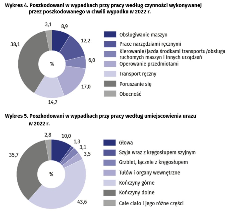 Większość zgłaszanych wypadków dotyczy urazów kończyn górnych.