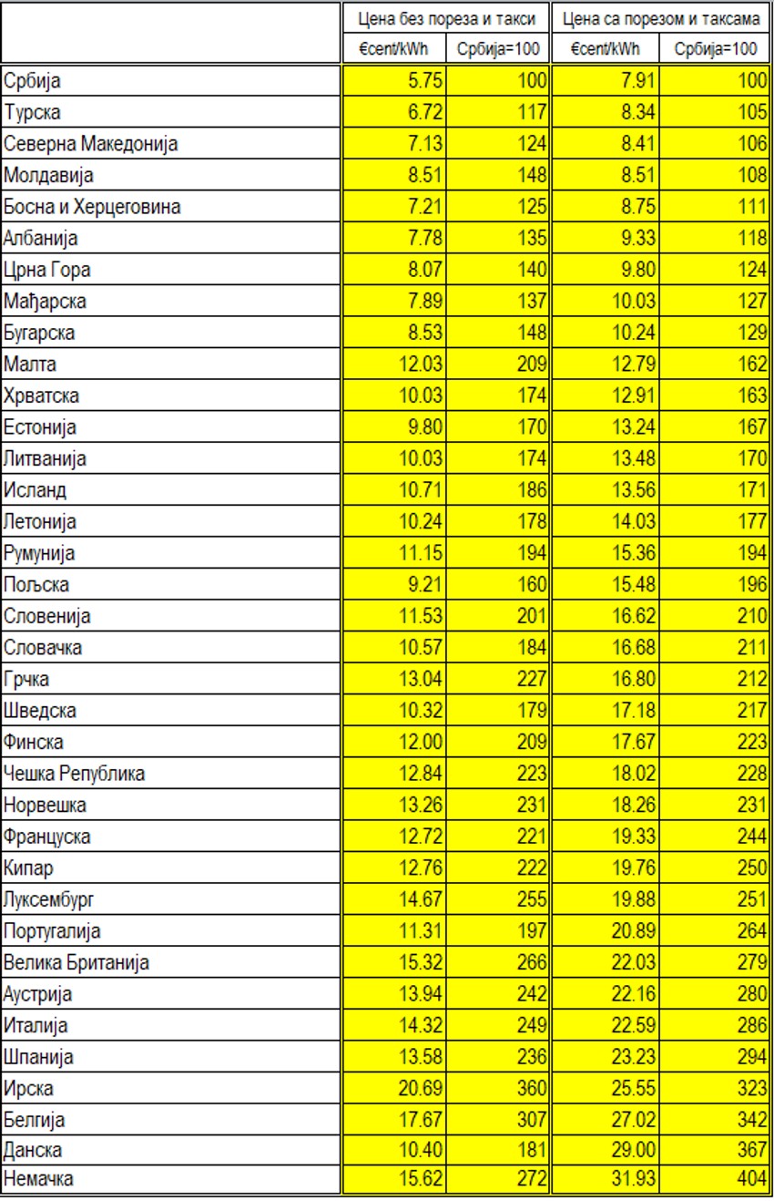 Prosečna cena elekrične energije po zemljama, izvor Evrostat