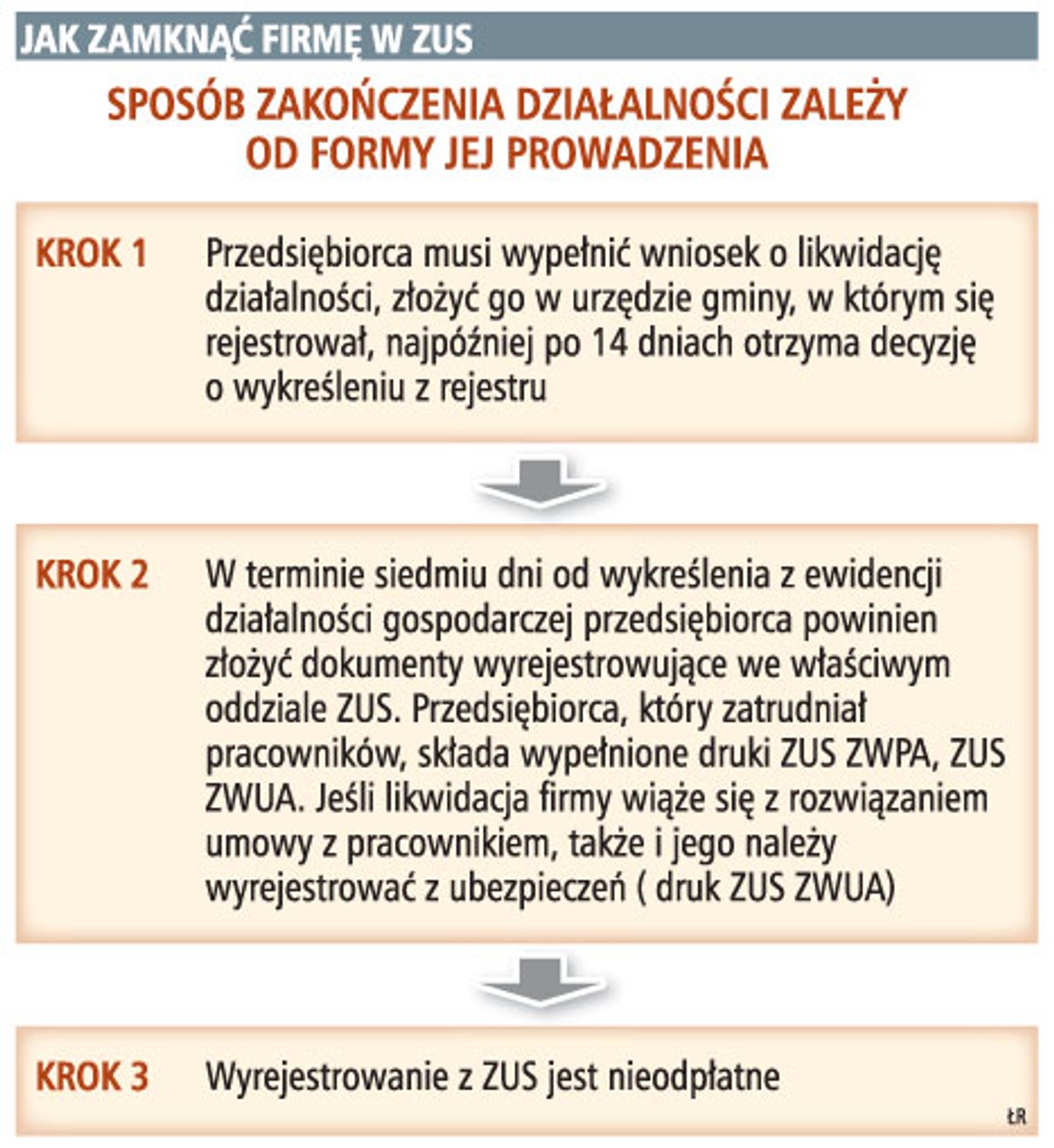 Jak zamknąć firmę w ZUS